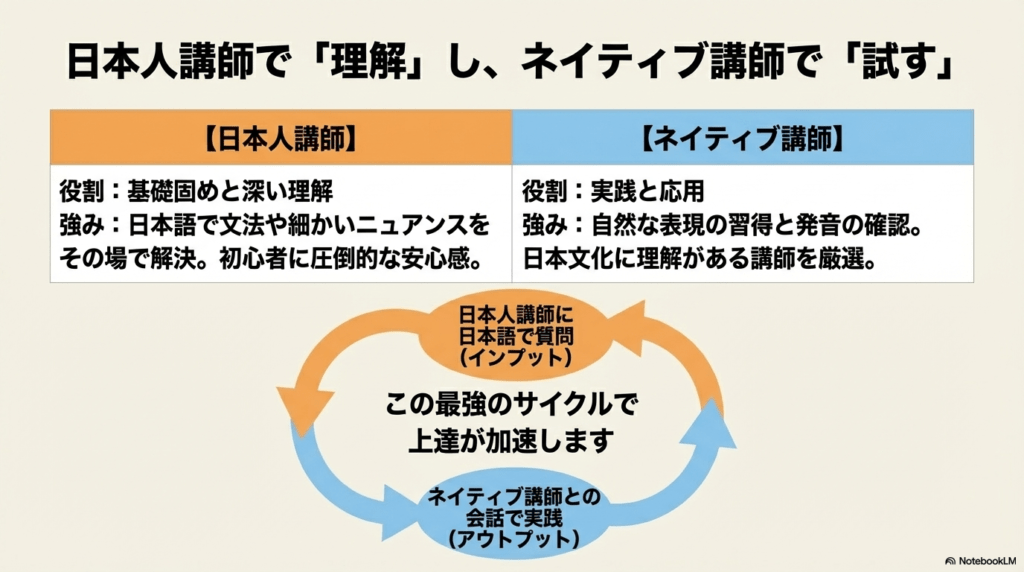 日本人講師で理解(インプット)し、ネイティブ講師で実践(アウトプット)する上達加速サイクル。