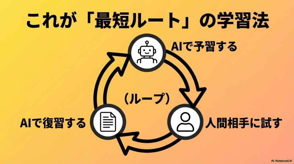 AIで予習・復習し、人間相手に試すループを回す英語学習の最短ルートを図解したスライド。