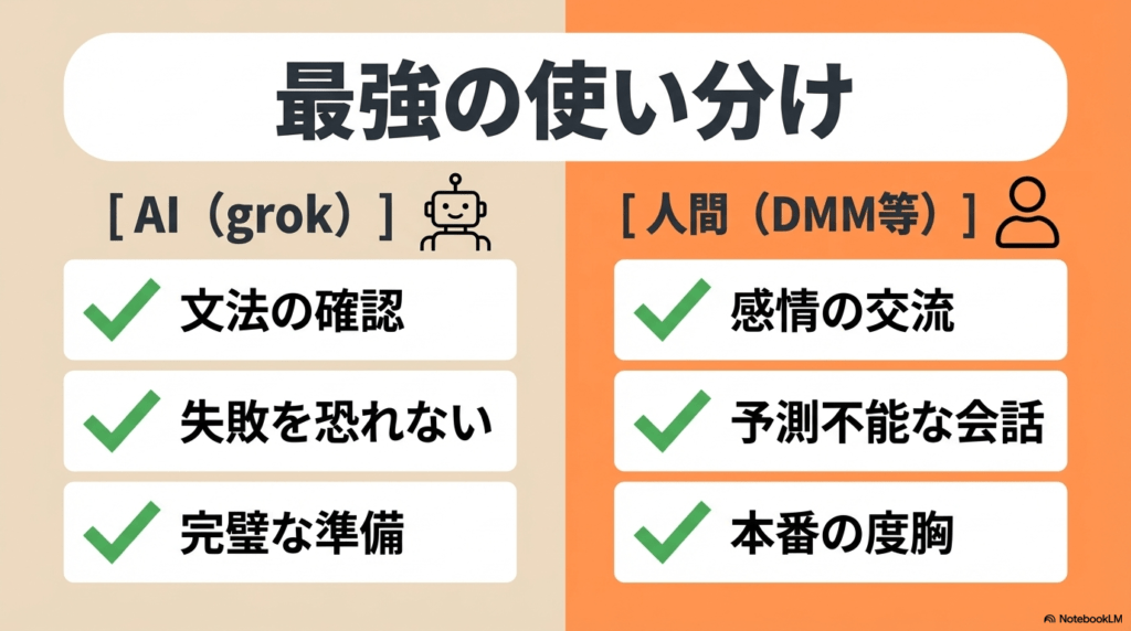 文法確認はgrok、感情の交流と本番の度胸はDMM英会話など、AIと人間の使い分けを比較したスライド。