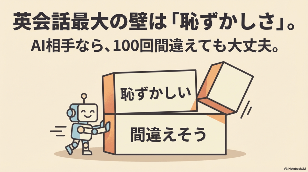 英会話で恥ずかしい、間違えそうという不安をAIなら100回間違えても大丈夫というメッセージで解消するスライド。