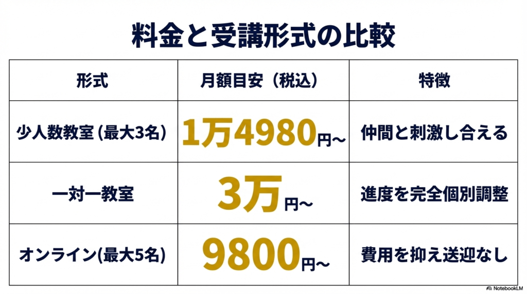 少人数教室、マンツーマン、オンライングループの各受講形式ごとの月額料金目安と特徴をまとめた比較表スライド
