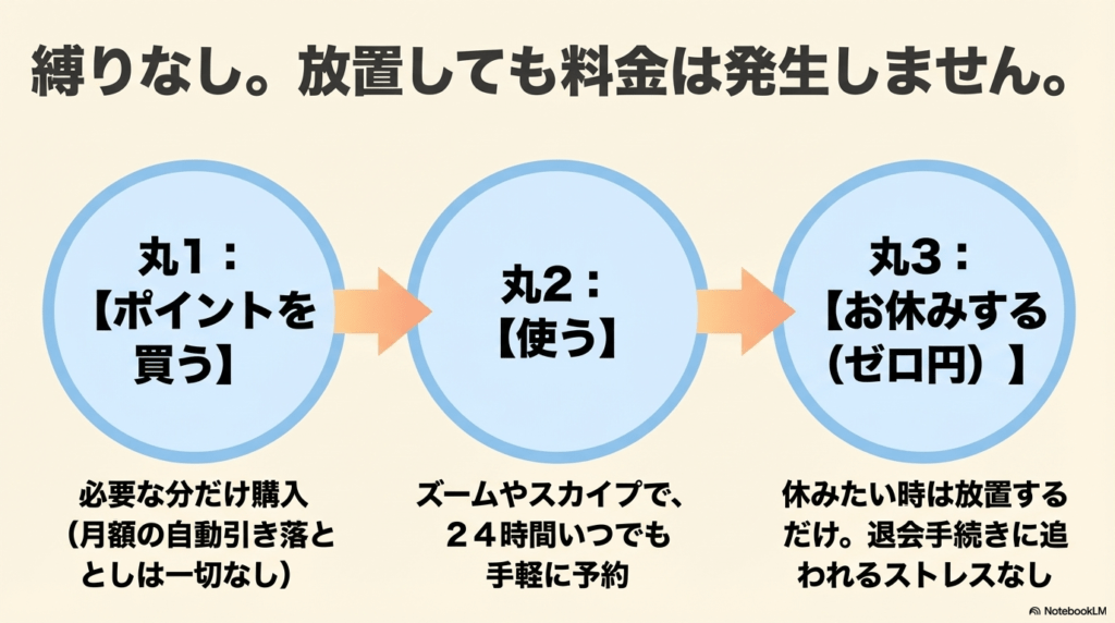 必要な分だけポイントを購入し、休みたい時は放置するだけで料金が発生しない安心の仕組み。