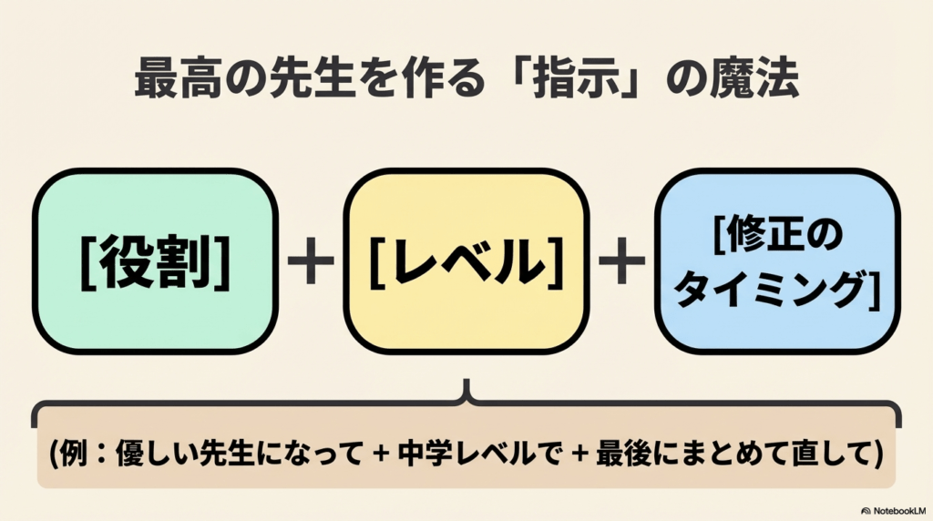 役割、レベル、修正タイミングの3つを組み合わせるgrok英会話プロンプトの作り方解説スライド。