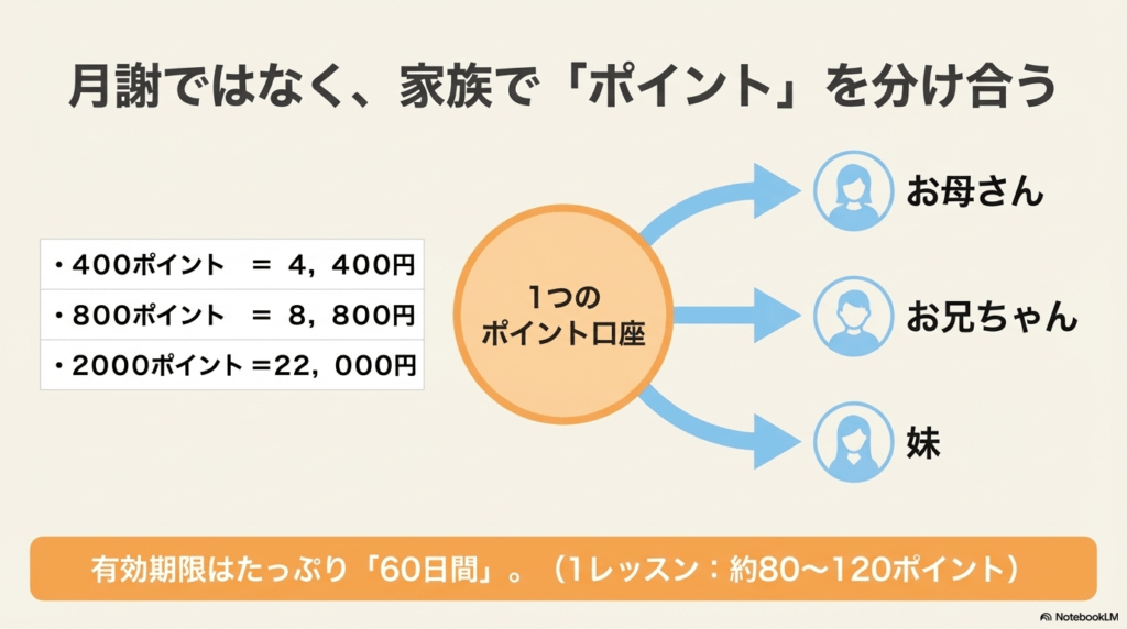 1つのポイント口座をお母さん、お兄ちゃん、妹など家族全員でシェアできる仕組みの図解。