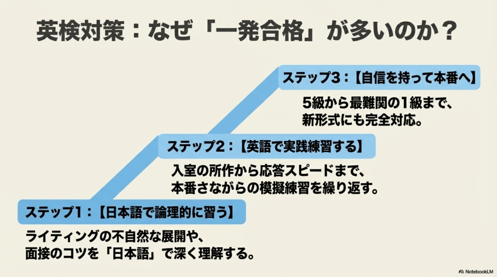 日本語で論理的に習い、英語で実践練習し、自信を持って本番へ臨む英検対策ステップ。