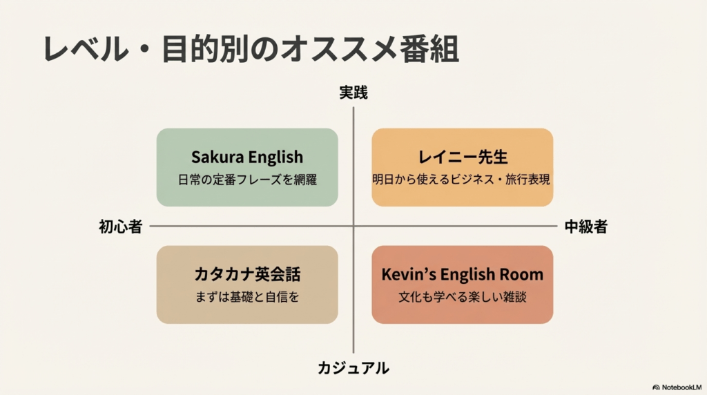 Sakura English、レイニー先生、カタカナ英会話、Kevin’s English Roomを初心者から中級者別に分けた比較図