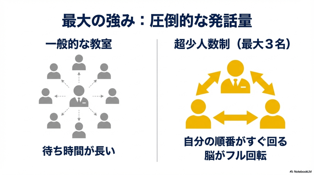 一般的な大人数教室とベルリッツの超少人数制を比較し、待ち時間の少なさと自分の順番の多さを図解したスライド