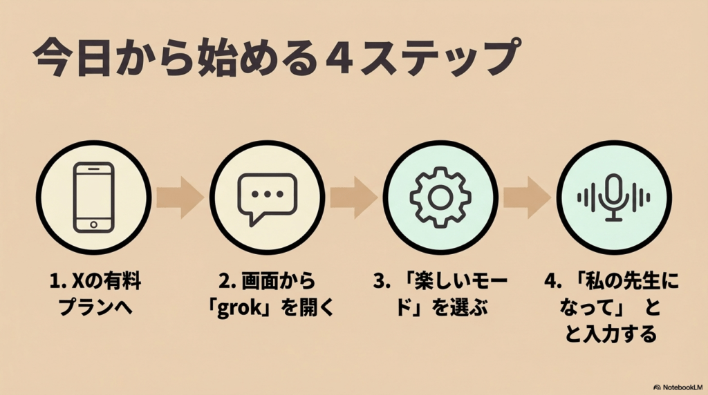 Xの有料プラン加入、grok起動、楽しいモード選択、先生になってと入力する4つの手順を説明する図解スライド。