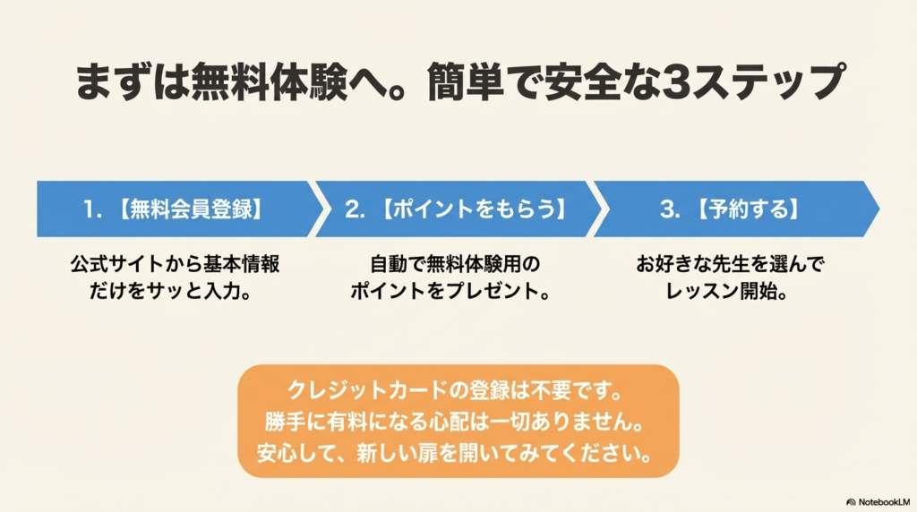 会員登録、ポイント受取、予約の3ステップで完了する無料体験の流れ。カード登録不要。