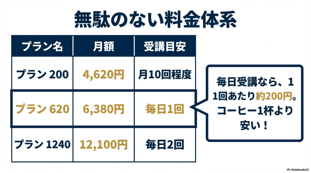 毎月付与されるコインでレッスンを予約する仕組みと、プラン200・620・1240の料金比較図