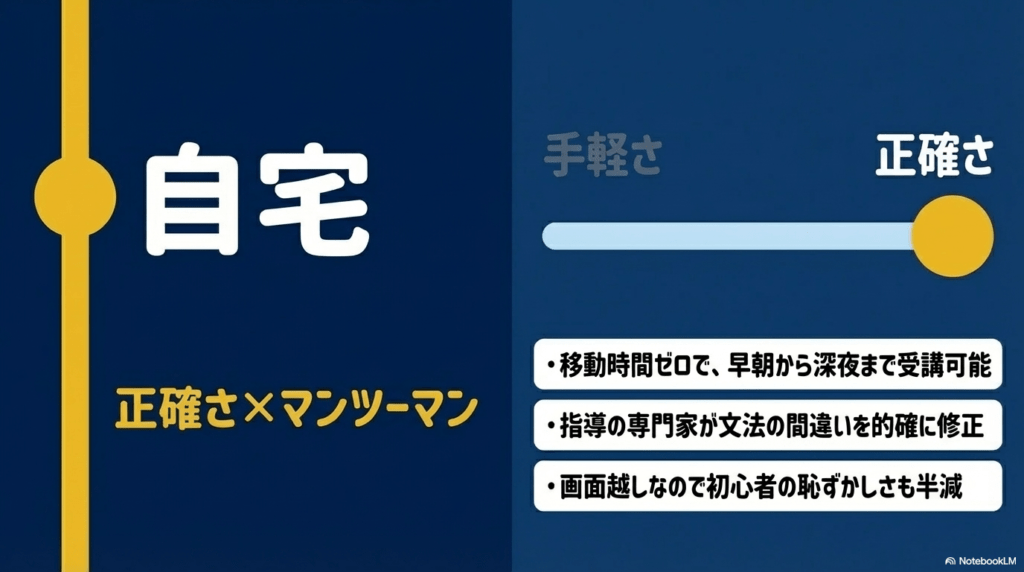 移動時間ゼロで受講でき、専門家が文法を的確に修正してくれるオンラインレッスンの強み。
