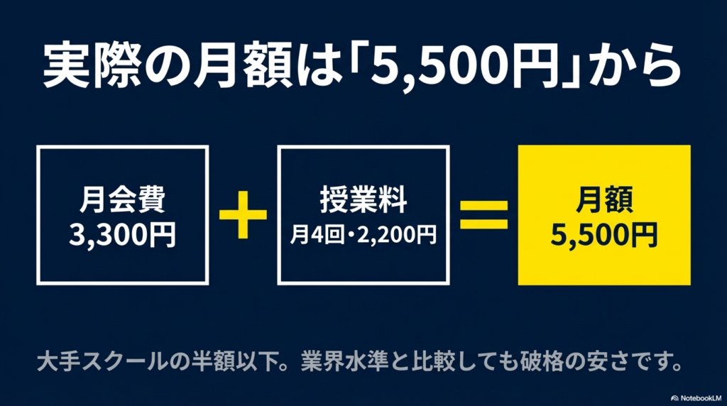 月会費3,300円と授業料月4回2,200円を合算した、月額5,500円の料金内訳を示す図解