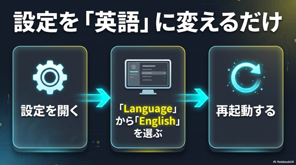 設定からLanguageを選択し、Englishを選んで再起動するまでの具体的な手順を示したスライド