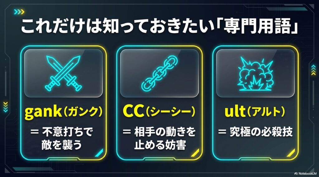 gank（不意打ち）、CC（妨害）、ult（必殺技）といったMOBA特有の専門用語の解説図