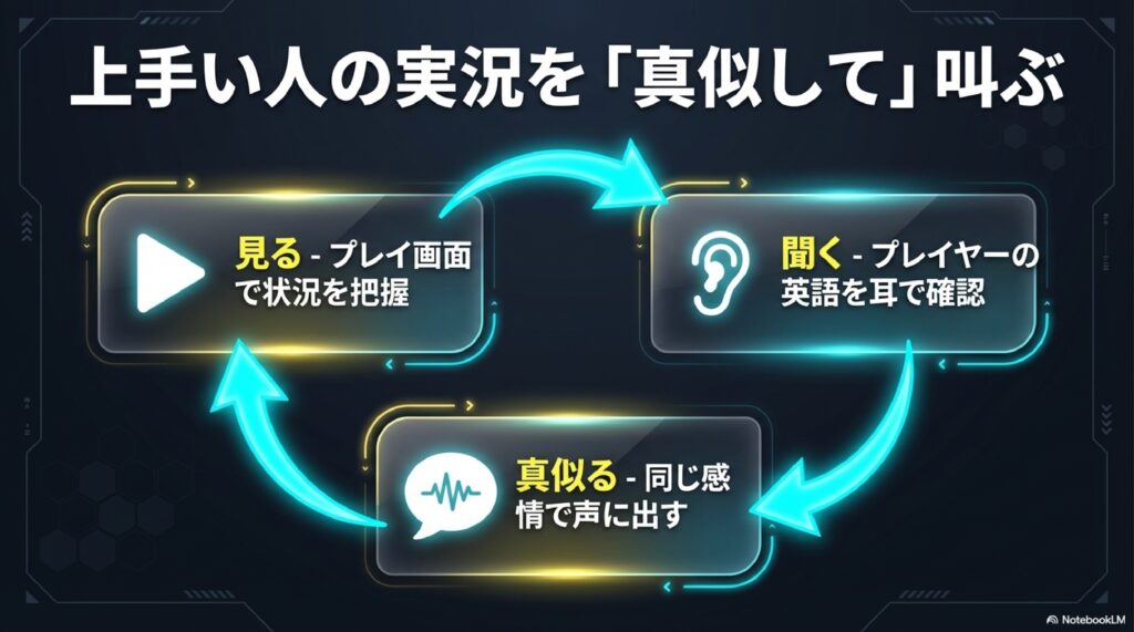 プレイ画面を見て状況を把握し、プレイヤーの英語を聞き、同じ感情で真似る学習ステップ