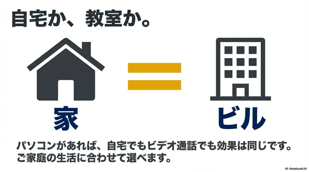 パソコンがあれば自宅でもビデオ通話でも同じ効果が得られる受講環境