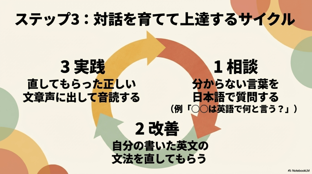 日本語での相談、文法改善、音読による実践を繰り返す学習サイクルの図解スライド