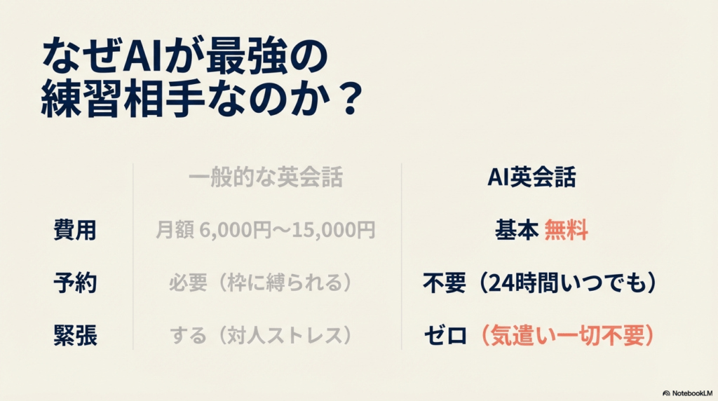 費用、予約、緊張の3項目におけるオンライン英会話とAI英会話の比較表