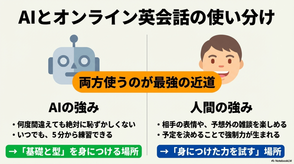 恥ずかしくないAIの強みと、表情や雑談を楽しめる人間の強みを比較し、最強の近道としての使い分けを解説した図。