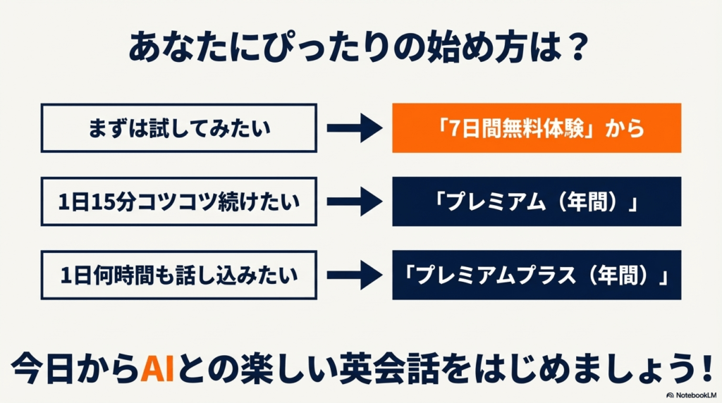 目的別に「7日間無料体験」「プレミアム（年間）」「プレミアムプラス（年間）」のどれを選ぶべきかをまとめたチャート。