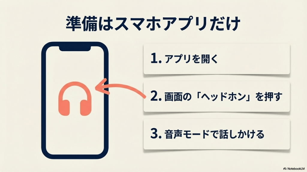 アプリを開き、ヘッドホンを押し、音声モードで話しかけるまでの操作手順図解