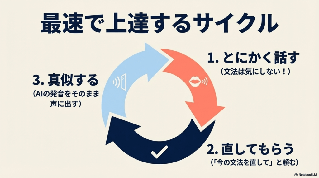 とにかく話し、文法を直してもらい、発音を真似るというAI活用の学習サイクル図解