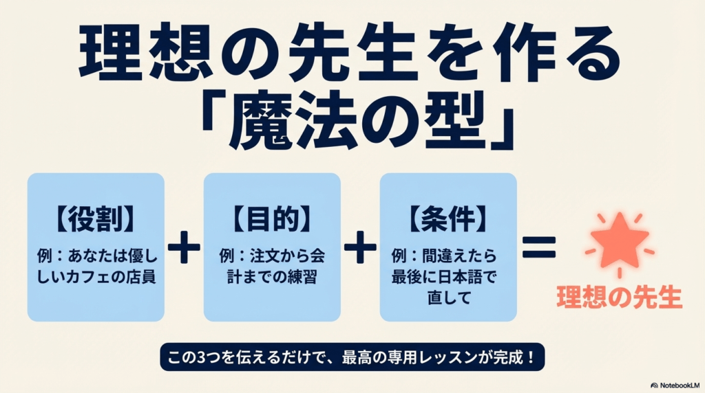 カフェ店員などの役割、注文などの目的、日本語修正などの条件を組み合わせた「魔法の型」