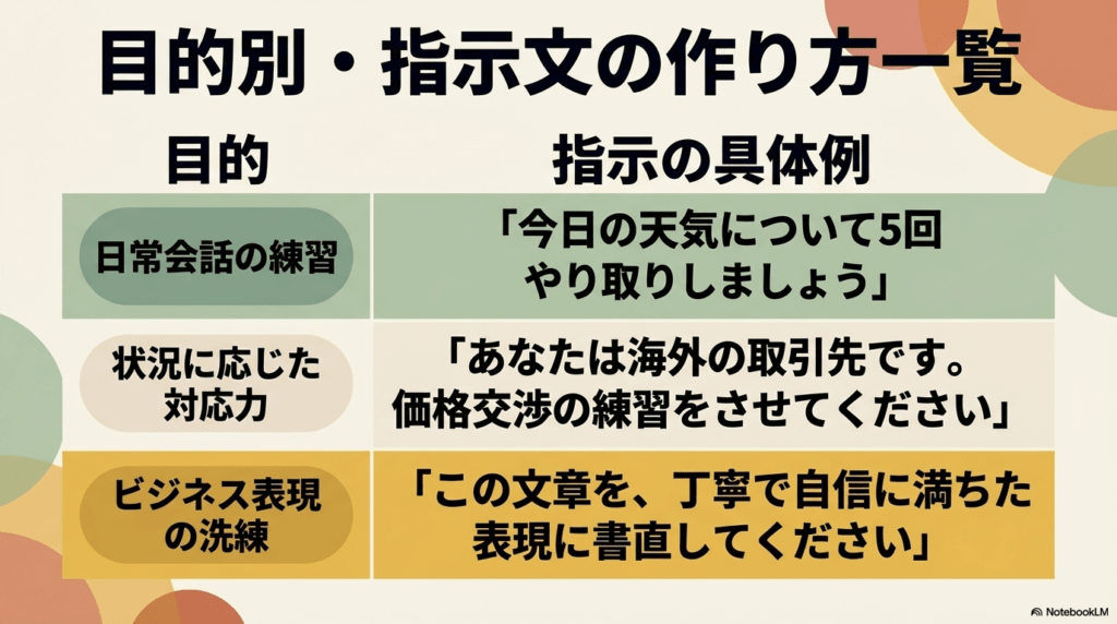 日常会話、価格交渉、ビジネス表現の書き直しなど目的別の具体的なプロンプト例をまとめたスライド