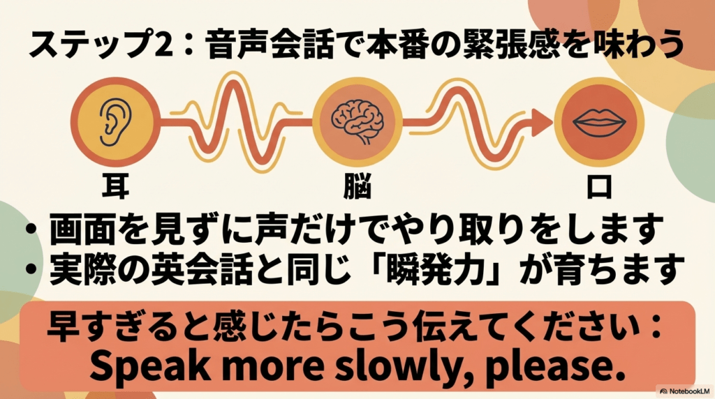 画面を見ずに声だけでやり取りし英会話の瞬発力を育てる音声モードの解説スライド