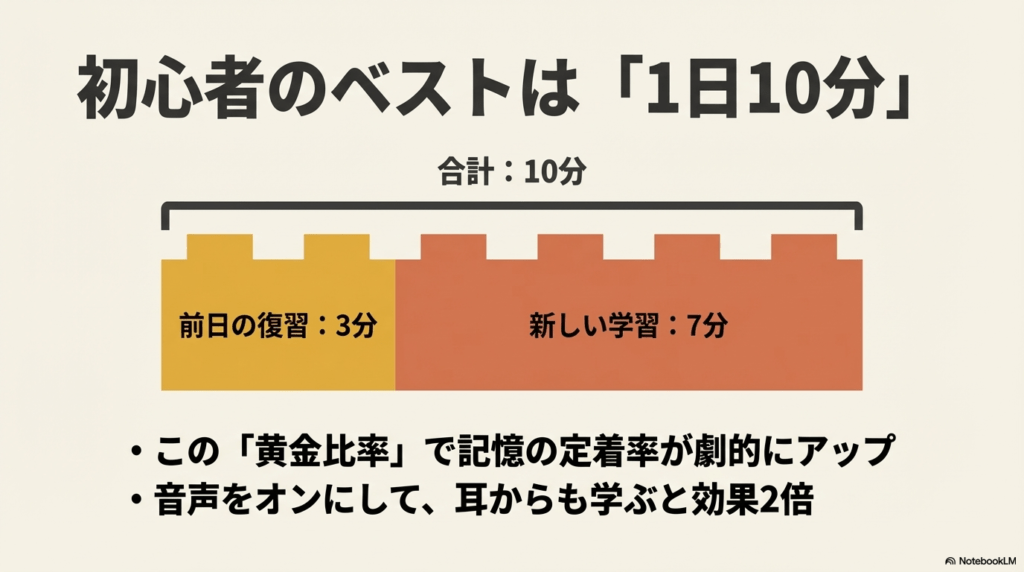 前日の復習3分と新しい学習7分を組み合わせた、記憶の定着率を上げる10分学習の図解スライド