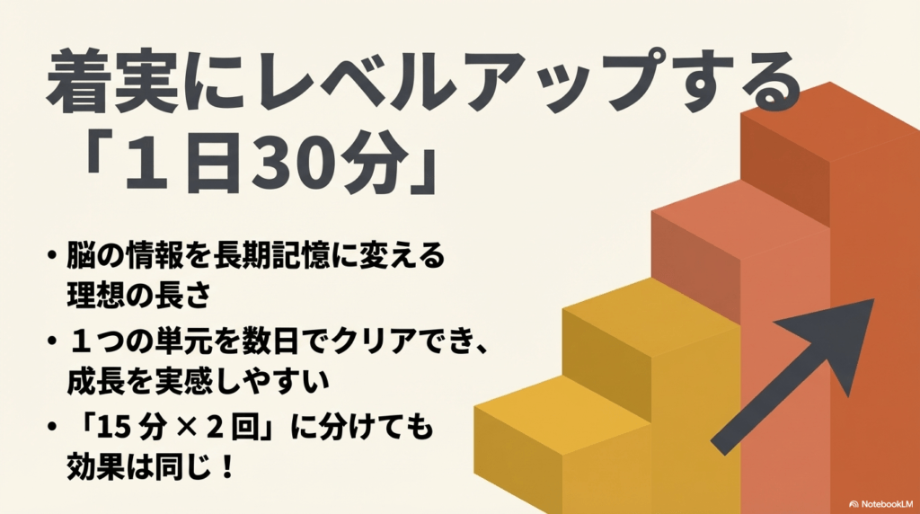 脳の情報を長期記憶に変える理想的な長さであり、15分×2回に分けても効果があることを示すスライド