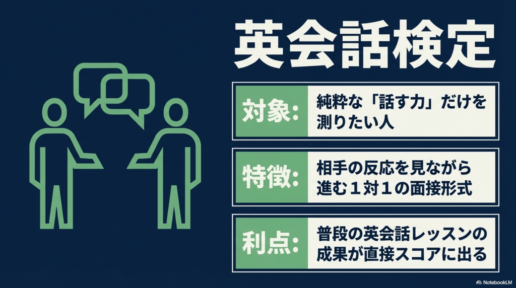 英会話検定の1対1面接形式と、レッスンの成果が直接スコアに出る利点の解説スライド