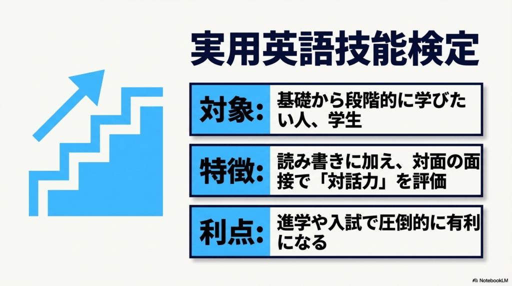 英検の対象、特徴（4技能）、利点（入試に有利）をまとめたスライド