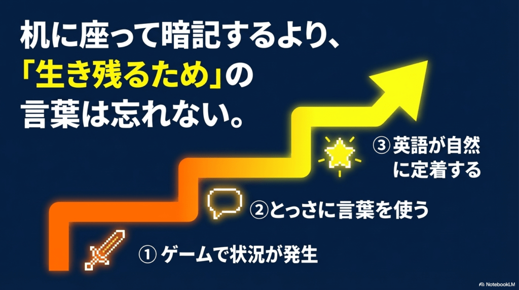ゲームの状況からとっさに言葉を使い、英語が自然に定着するサイクル