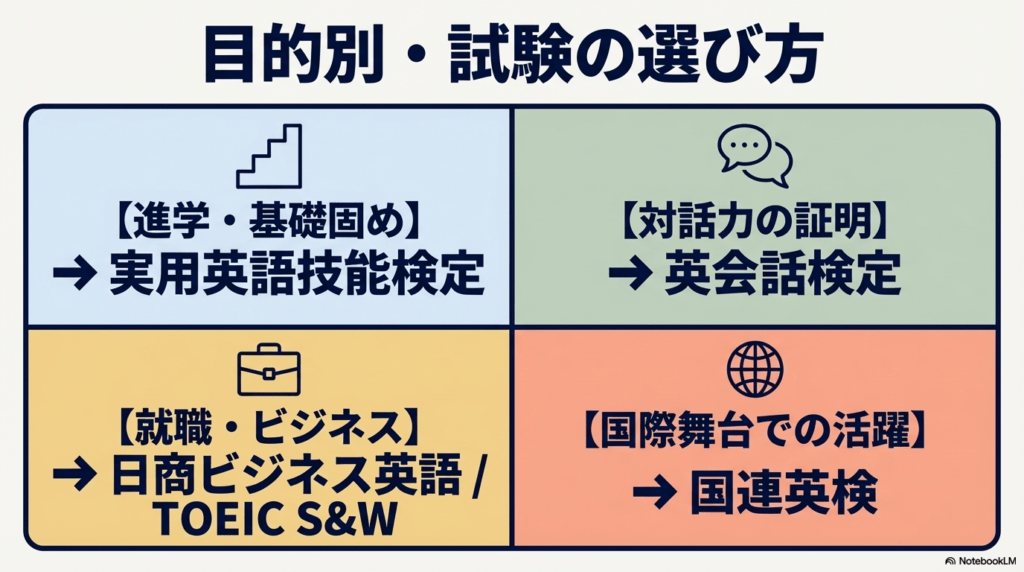 進学、対話力、ビジネス、国際舞台の4つの目的別に推奨される試験のまとめスライド