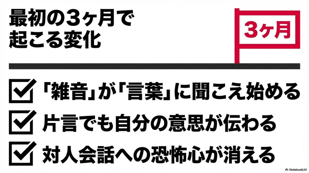 学習開始3ヶ月で雑音が言葉に聞こえる、意思が伝わる、対人恐怖心が消えるといった変化を説明するスライド。
