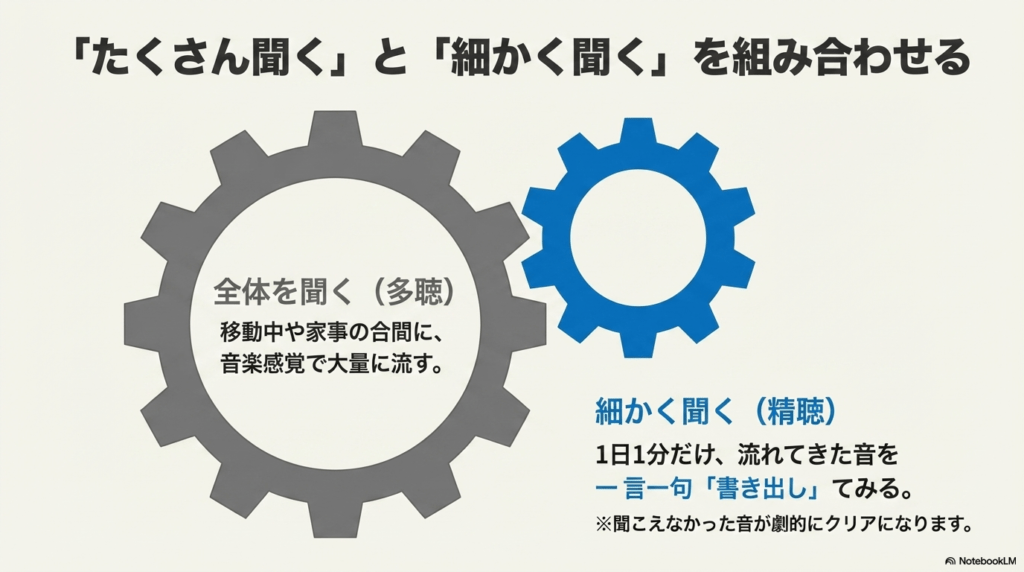 全体を聞く「多聴」と、1分間書き出しを行う「精聴」を組み合わせる学習法。