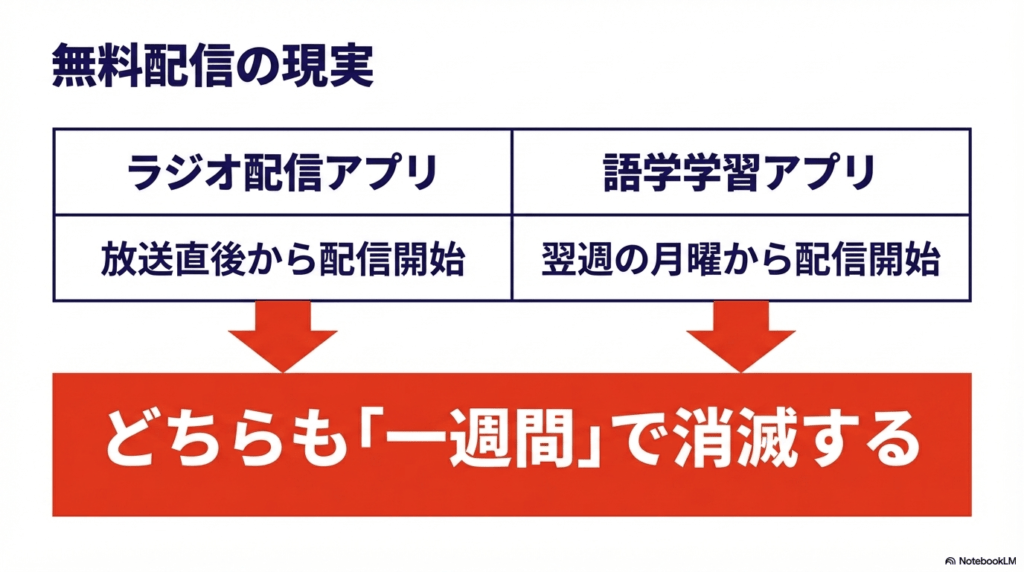 ラジオ配信アプリと語学学習アプリの比較図。どちらも配信開始タイミングは異なるが、一週間で消滅するという現実を説明するスライド。