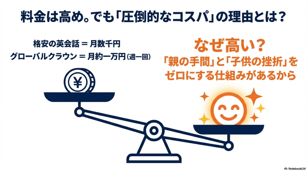 格安英会話とグローバルクラウンの料金比較。高い理由は「親の手間」と「子供の挫折」をゼロにする仕組みがあるからと説明