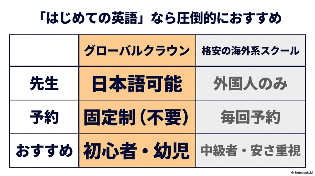 グローバルクラウンと格安海外系スクールの比較。初心者や幼児には日本語可能で固定制のグローバルクラウンがおすすめと記載