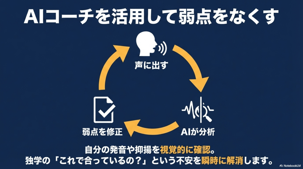 声に出し、AIが分析し、弱点を修正するという、独学の不安を解消するフィードバックサイクルの図解