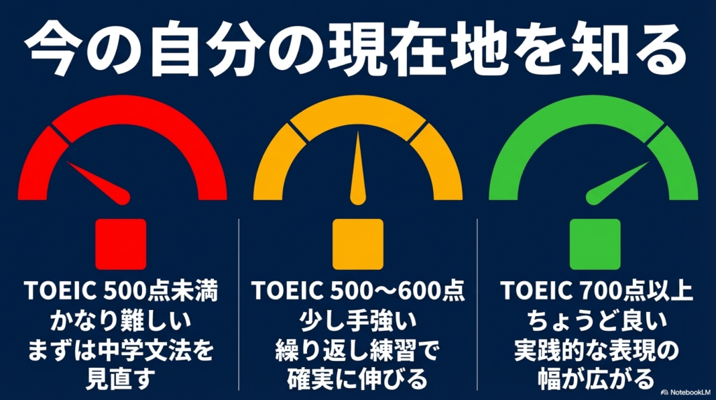 TOEIC500点未満から700点以上まで、レベル別の体感難易度とアドバイスをまとめた図解