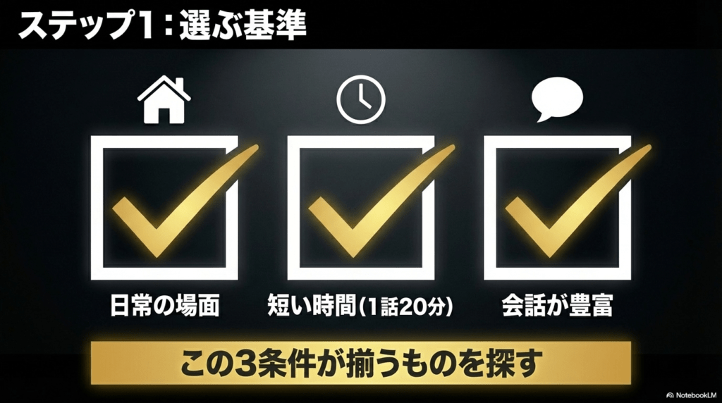 日常の場面、1話20分、会話が豊富というドラマを選ぶ基準を記載した図解