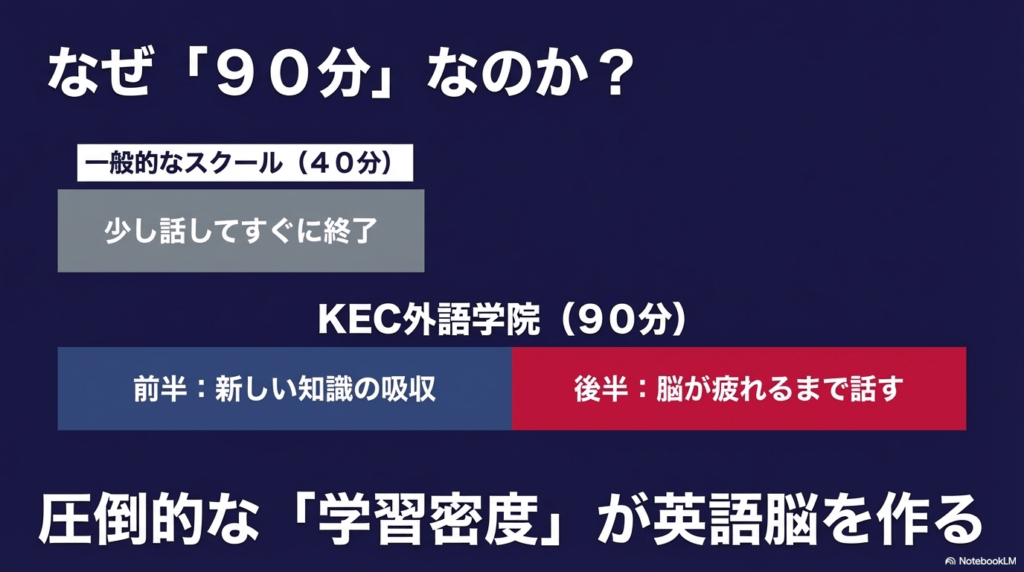40分レッスンとKECの90分レッスンを比較し、インプットとアウトプットの密度の違いを解説する図解。