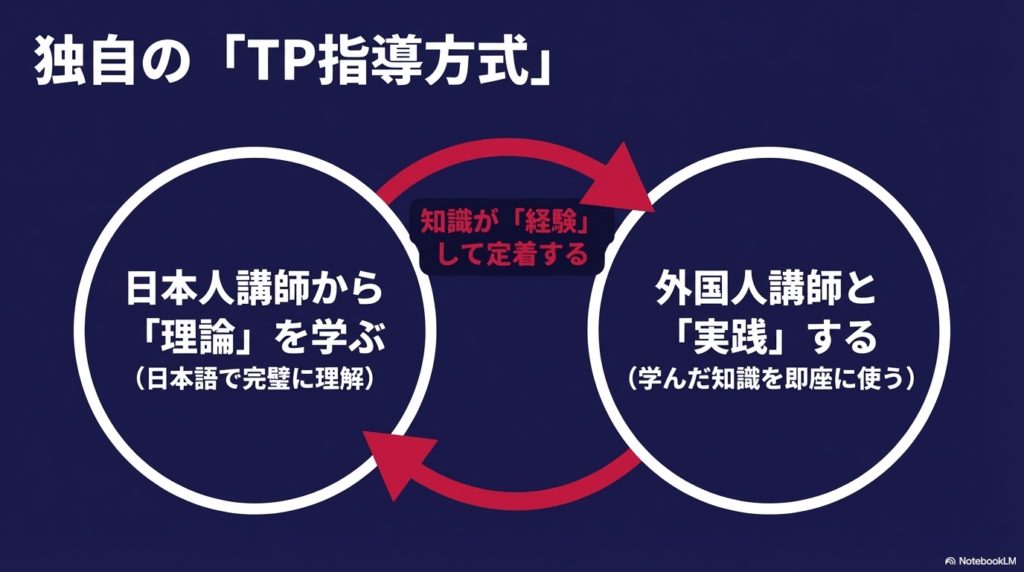日本人講師による理論（Theory）と外国人講師による実践（Practice）を組み合わせた指導方式の解説図。