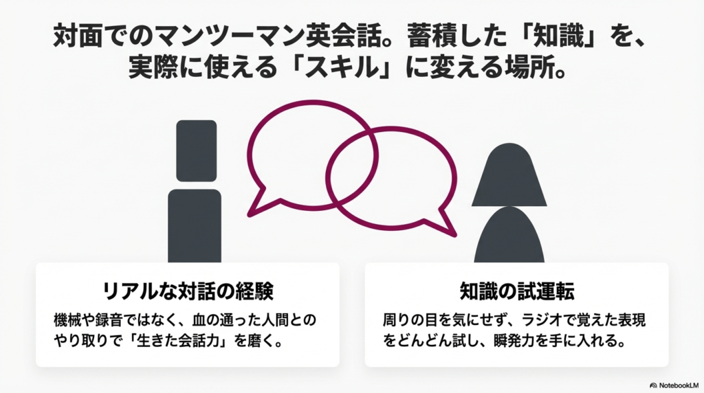 覚えた表現をどんどん試して生きた会話力を磨く対面レッスンのイメージスライド