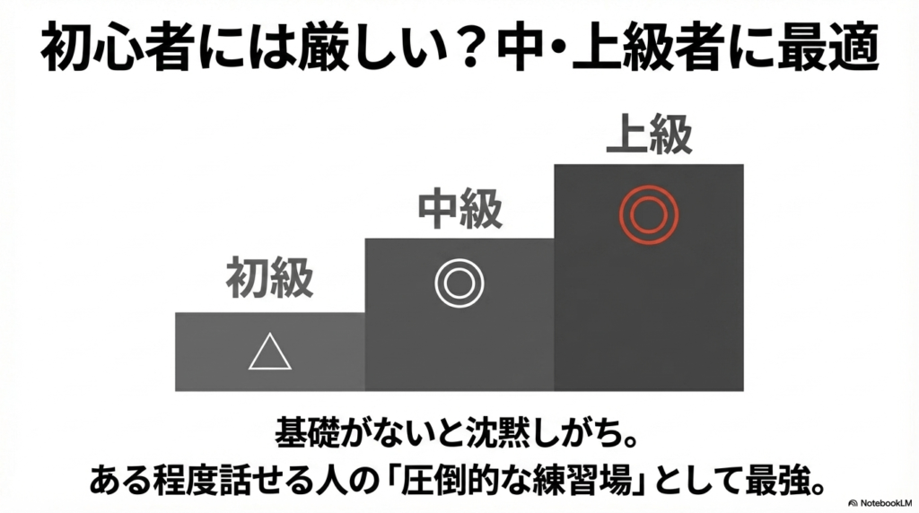 初級者には厳しいが、中級・上級者にとっては圧倒的な練習場として最強であることを示すレベル別適性図。