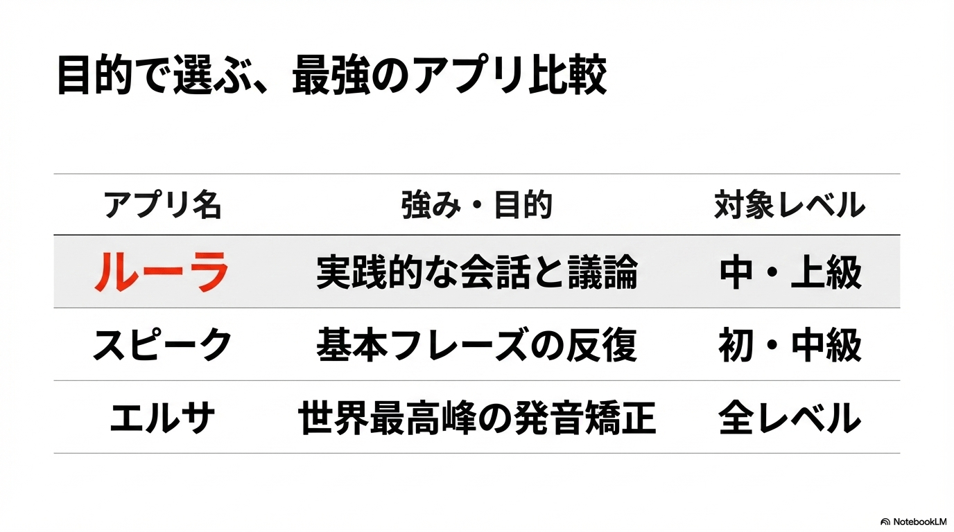 ルーラ（実践会話）、スピーク（フレーズ反復）、エルサ（発音矯正）の3大アプリの強みと対象レベルの比較表。
