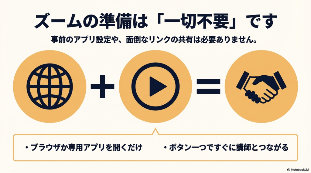 ネイティブキャンプはZoomの準備やリンク共有が一切不要で、ブラウザか専用アプリのボタン一つで講師とつながることを説明する図解。