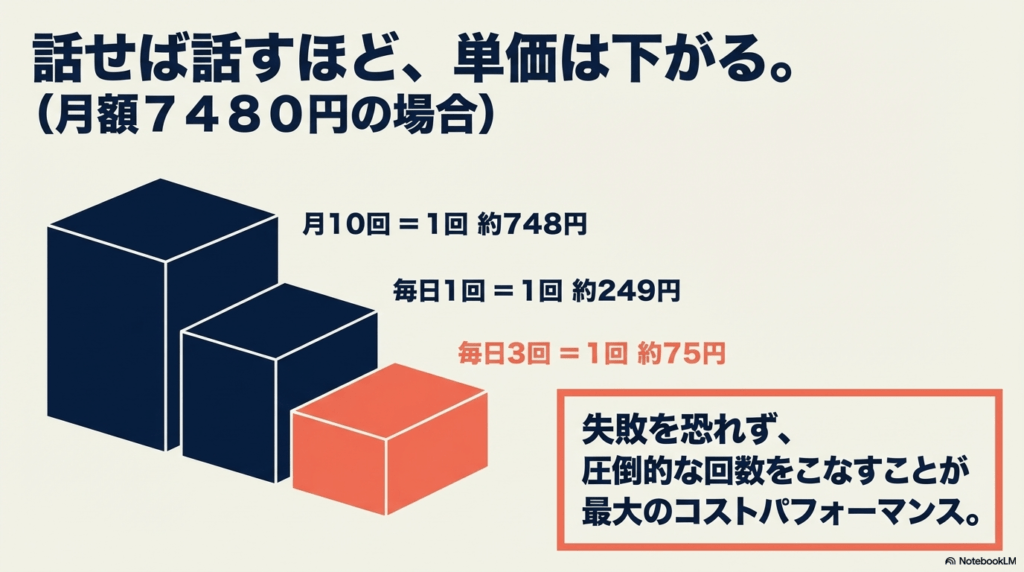 月額7480円で受講回数が増えるほど1回あたりの料金が安くなるコストパフォーマンスの計算図